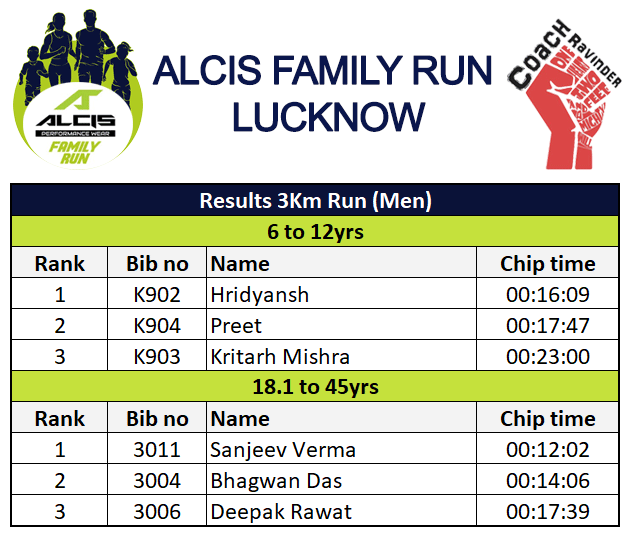Results, Lucknow Alcis Family Run - Results 3 Km Run Men