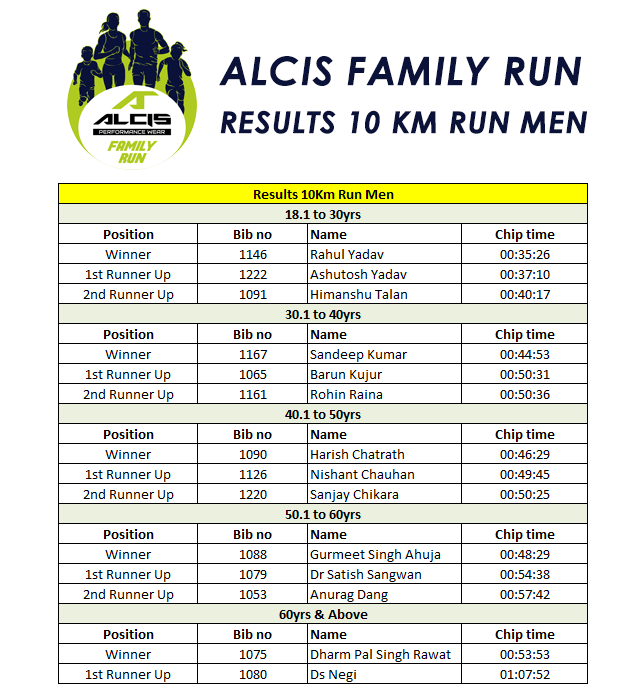 Results, Alcis Family Run - Results 10 Km Run Men