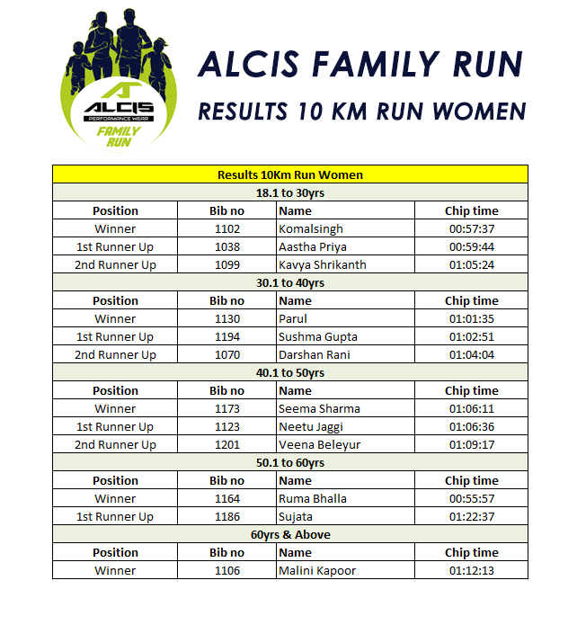 Results, Alcis Family Run - Results 10 Km Run Women