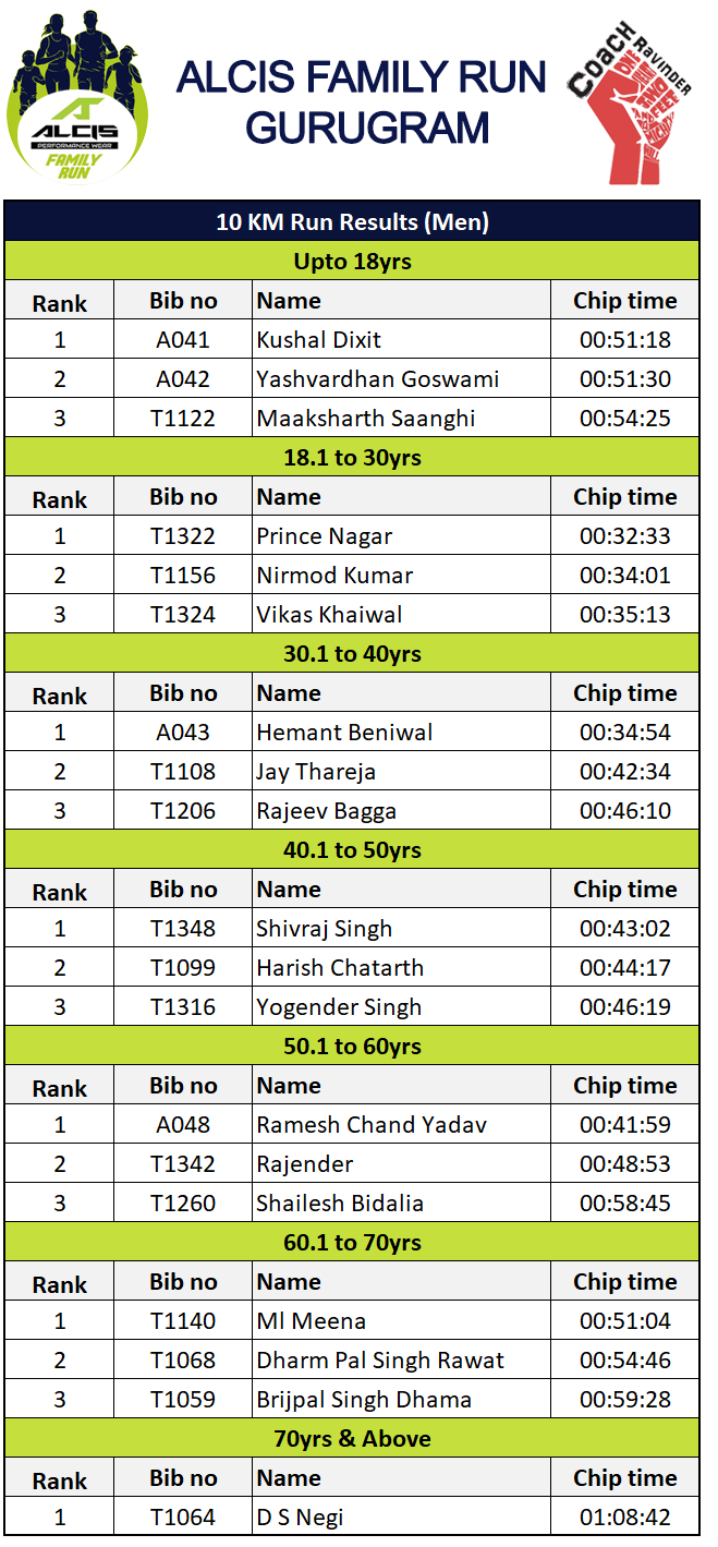 Results, Gurugram Alcis Family Run - Results 10 Km Run Men