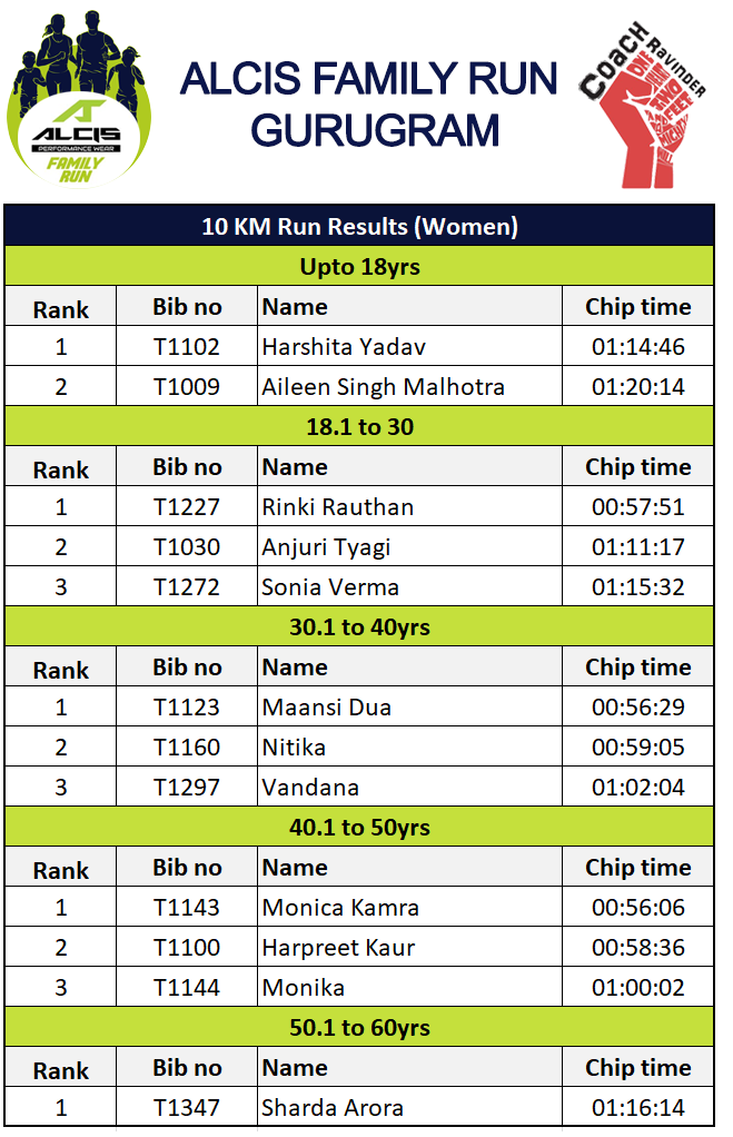 Results, Gurugram Alcis Family Run - Results 10 Km Run Women