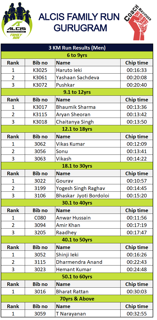 Results, Gurugram Alcis Family Run - Results 3 Km Run Men