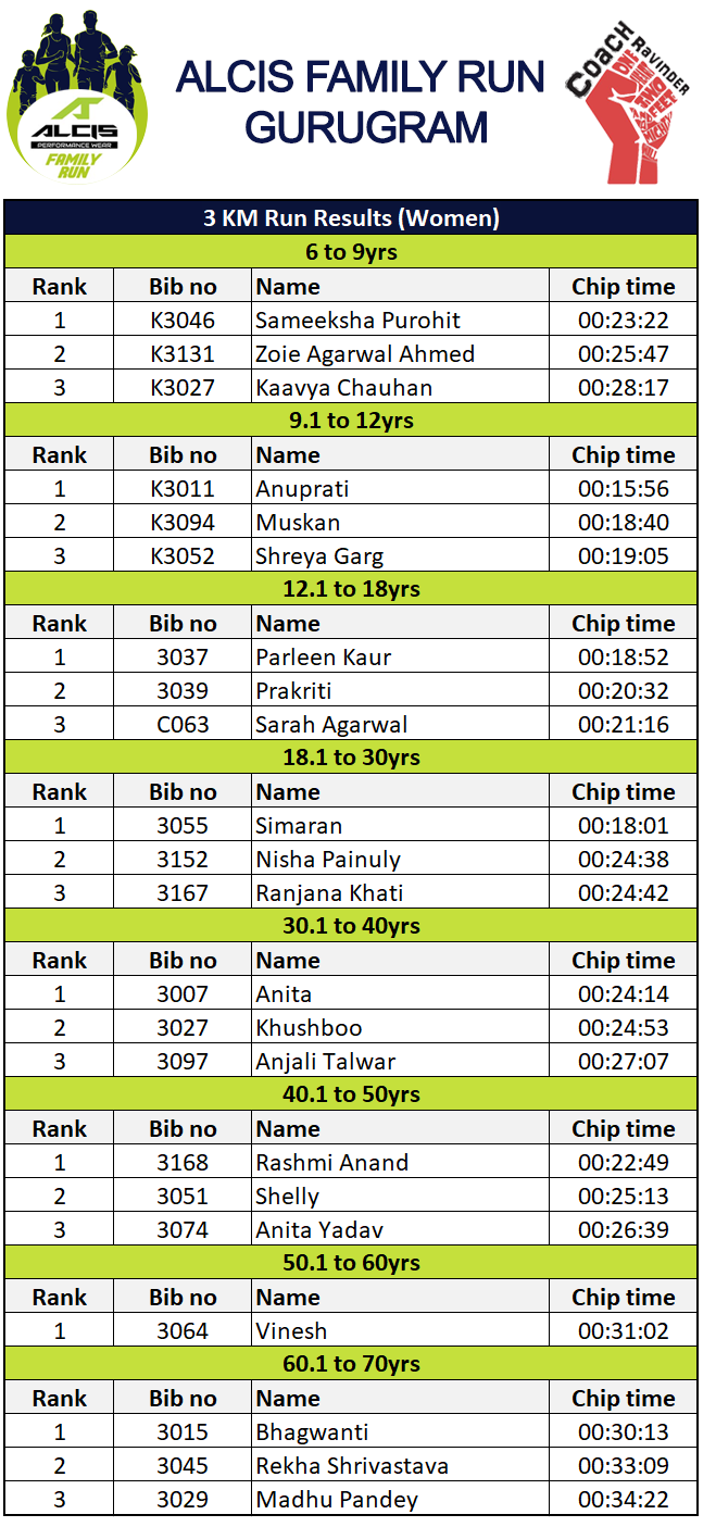 Results, Gurugram Alcis Family Run - Results 3 Km Run Women