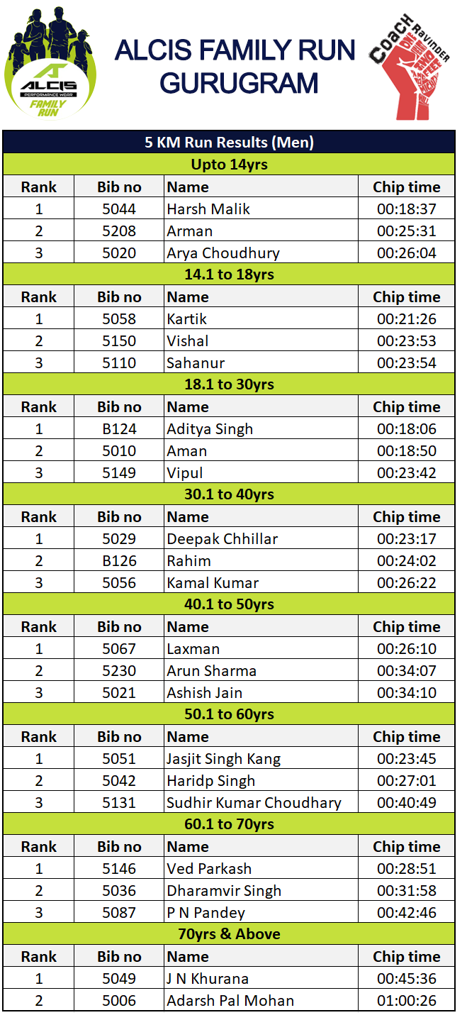 Results, Gurugram Alcis Family Run - Results 5 Km Run Men