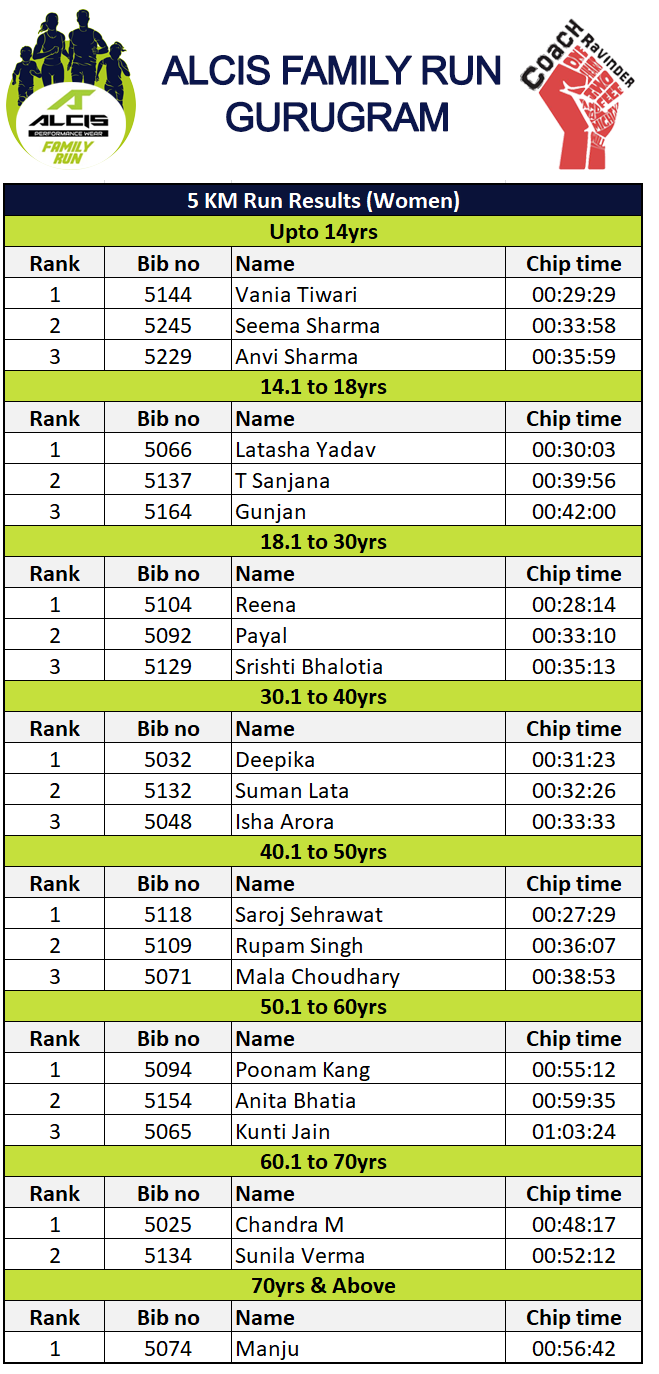 Results, Gurugram Alcis Family Run - Results 5 Km Run Women
