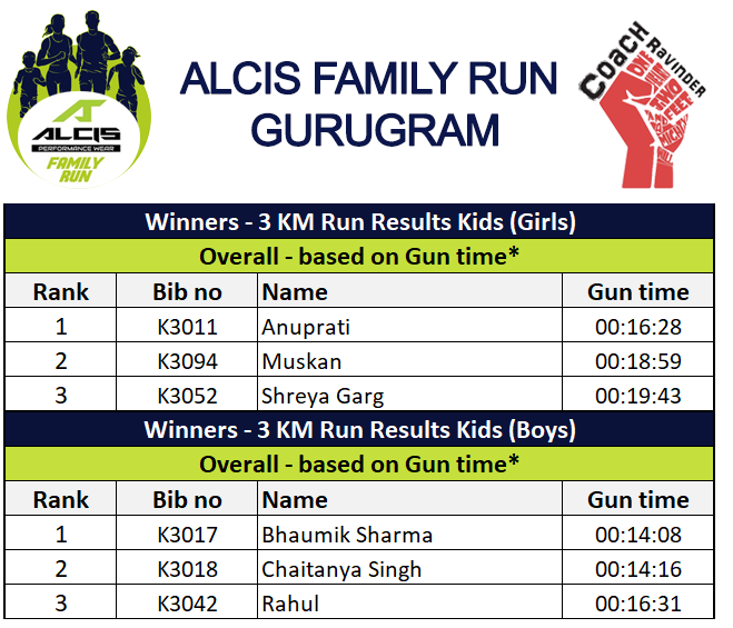 Results, Gurugram Alcis Family Run - Results Overalll Winners 3KM Kids