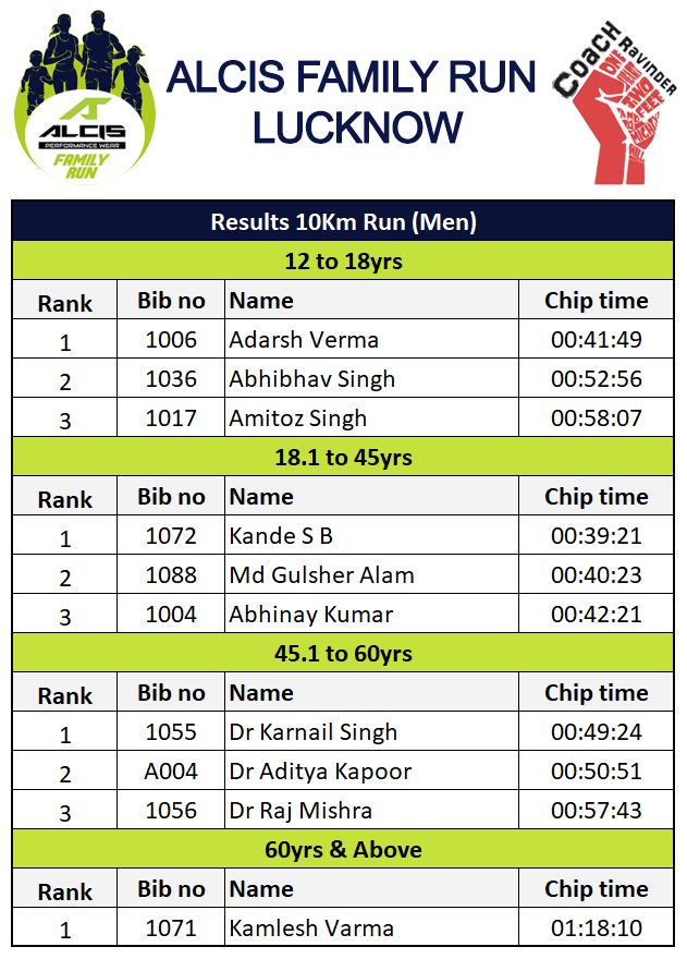 Results, Lucknow Alcis Family Run - Results 10 Km Run Men