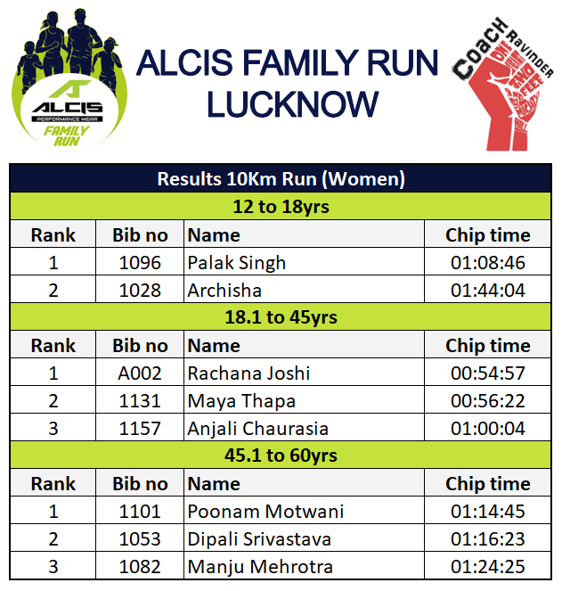 Results, Lucknow Alcis Family Run - Results 10 Km Run Women