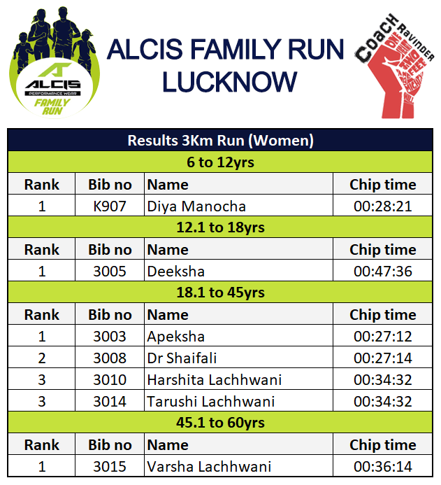Results, Lucknow Alcis Family Run - Results 3 Km Run Women