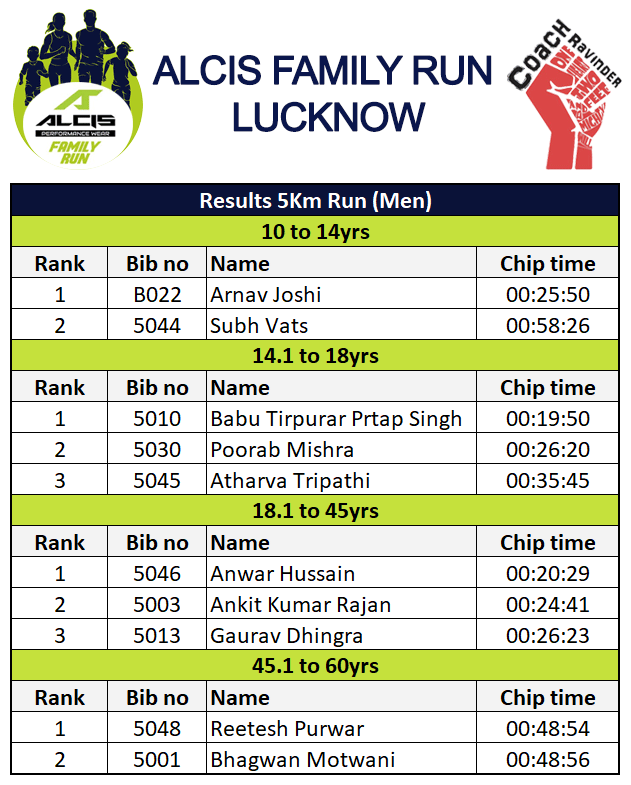 Results, Lucknow Alcis Family Run - Results 5 Km Run Men