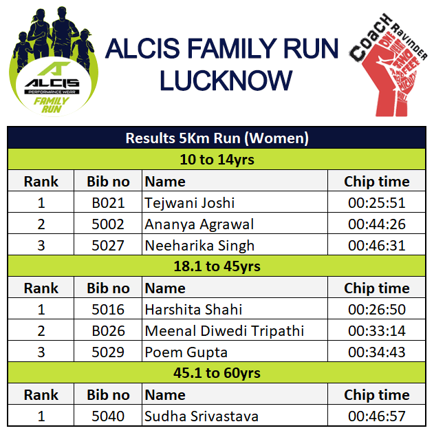 Results, Lucknow Alcis Family Run - Results 5 Km Run Women