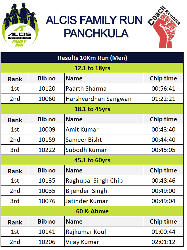 Results, Panchkula Alcis Family Run - Results 10 Km Run Men