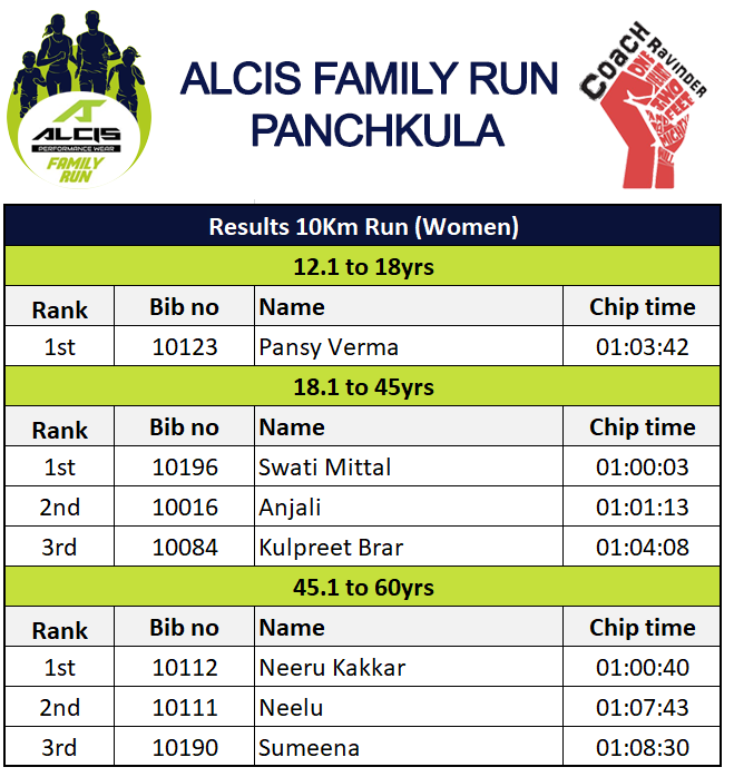 Results, Panchkula Alcis Family Run - Results 10 Km Run Women
