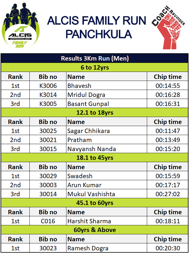 Results, Panchkula Alcis Family Run - Results 3 Km Run Men