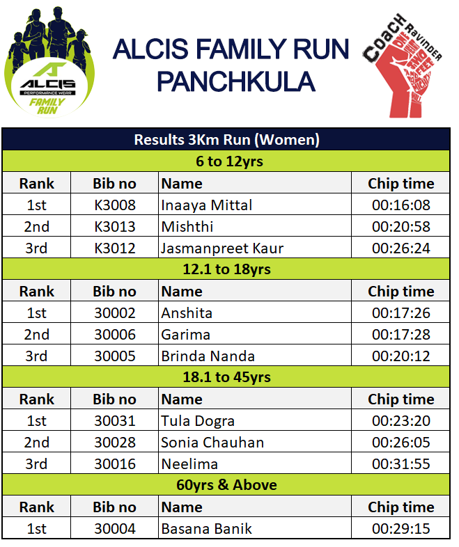Results, Panchkula Alcis Family Run - Results 3 Km Run Women