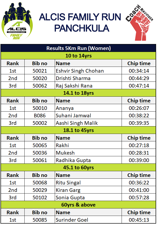 Results, Panchkula Alcis Family Run - Results 5 Km Run Women